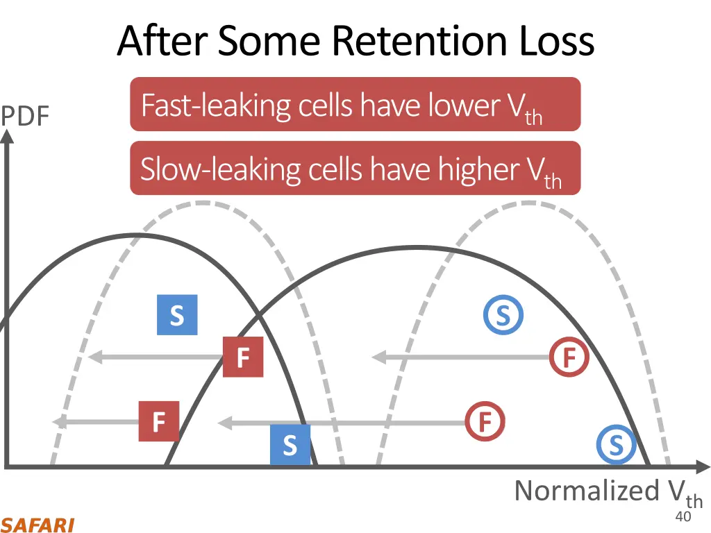 after some retention loss