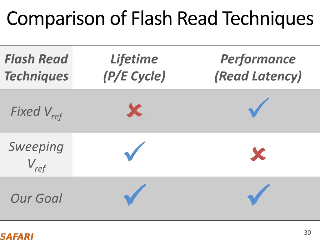 comparison of flash read techniques