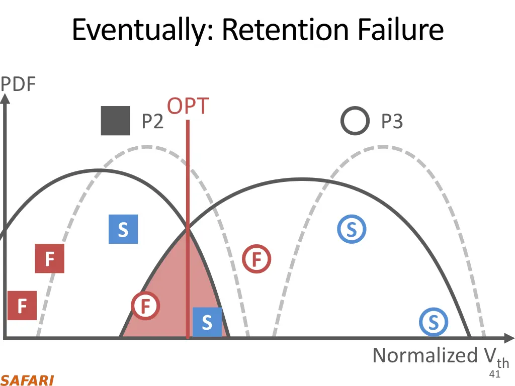 eventually retention failure