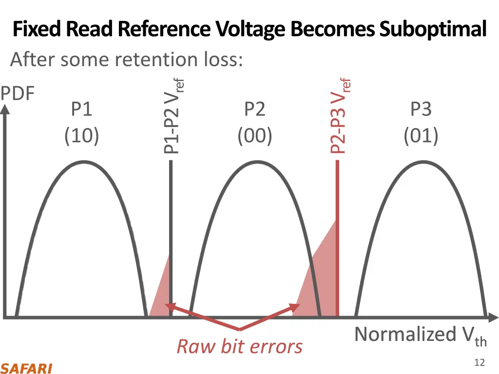 fixed read reference voltage becomes suboptimal