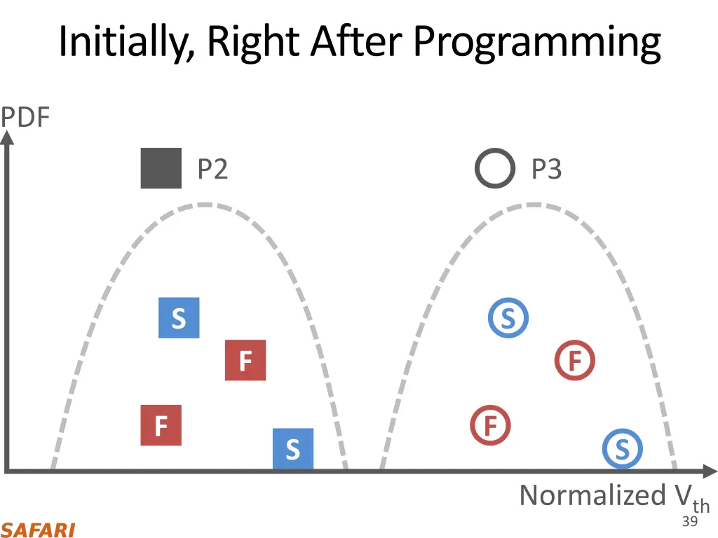 initially right after programming