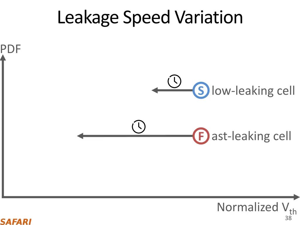 leakage speed variation