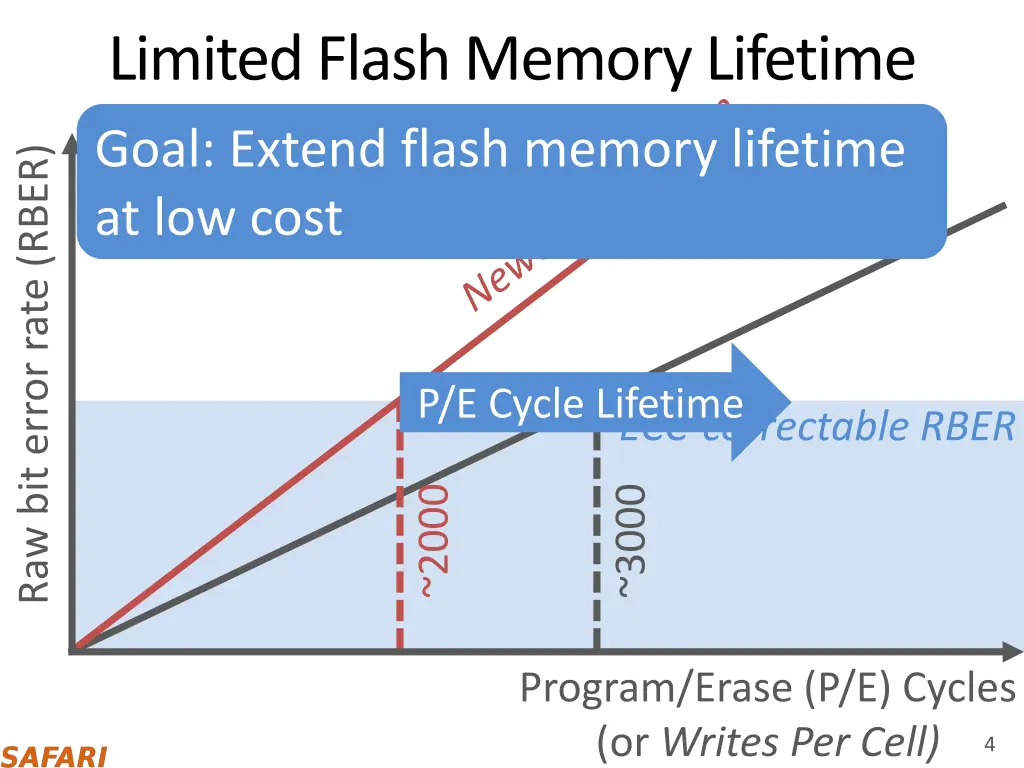 limited flash memory lifetime goal extend flash