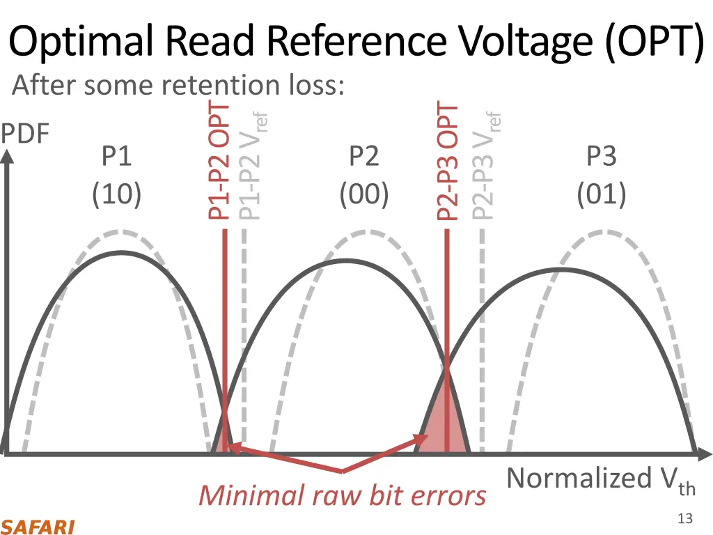 optimal read reference voltage opt after some