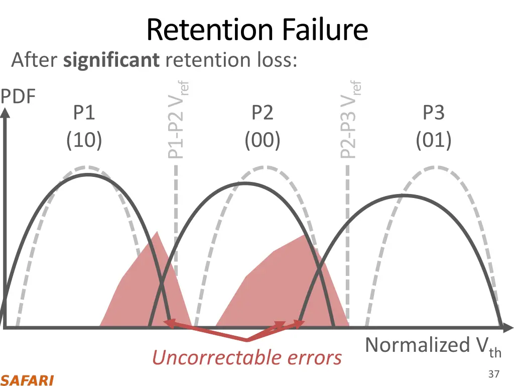 retention failure 1