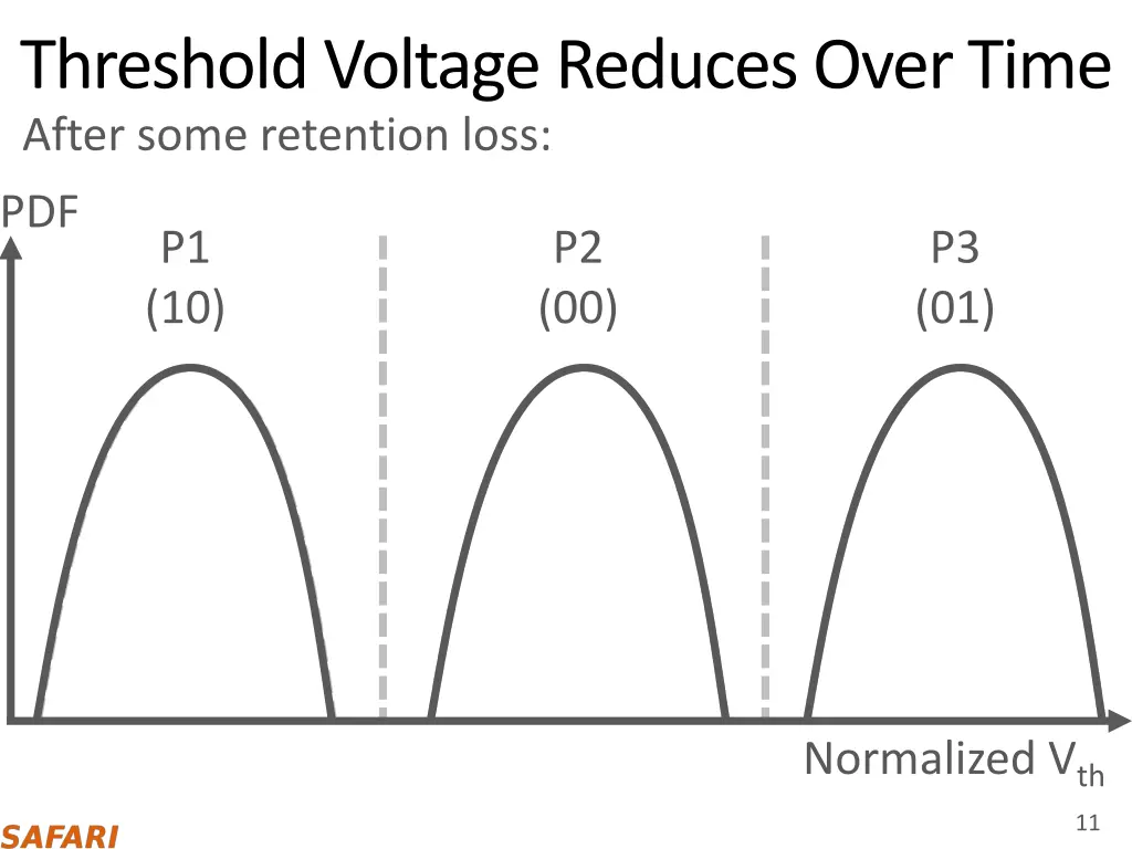 threshold voltage reduces over time