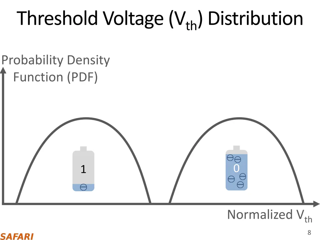 threshold voltage v th distribution