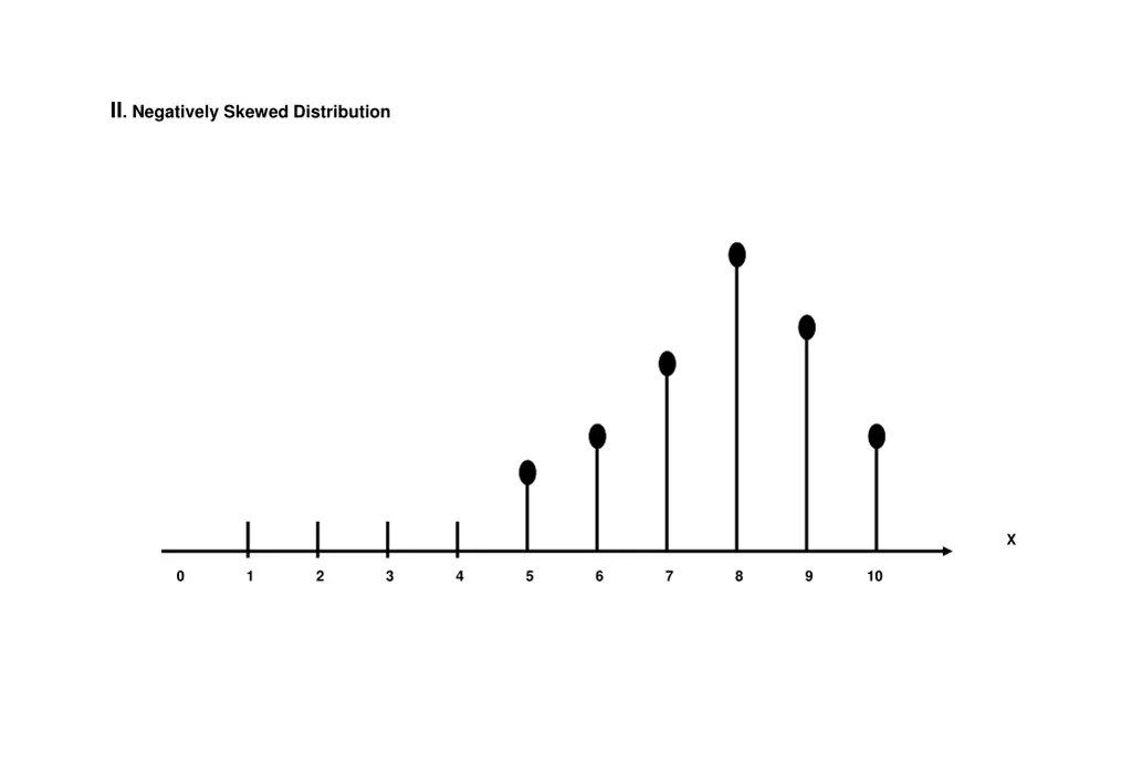 ii negatively skewed distribution