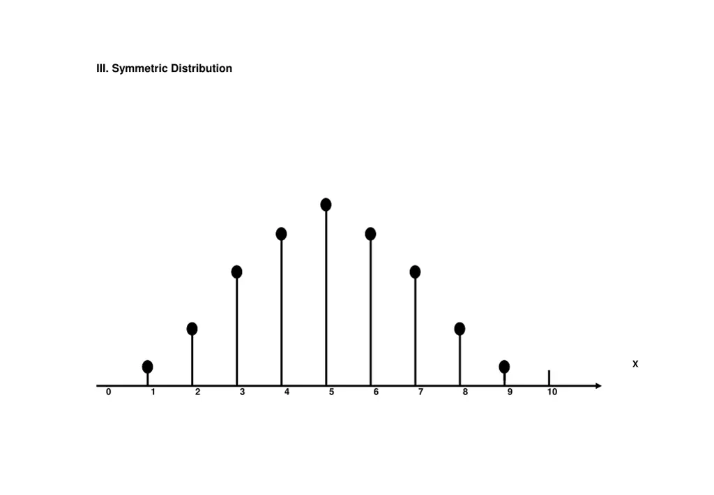 iii symmetric distribution