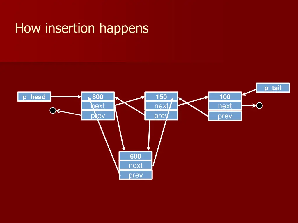 how insertion happens