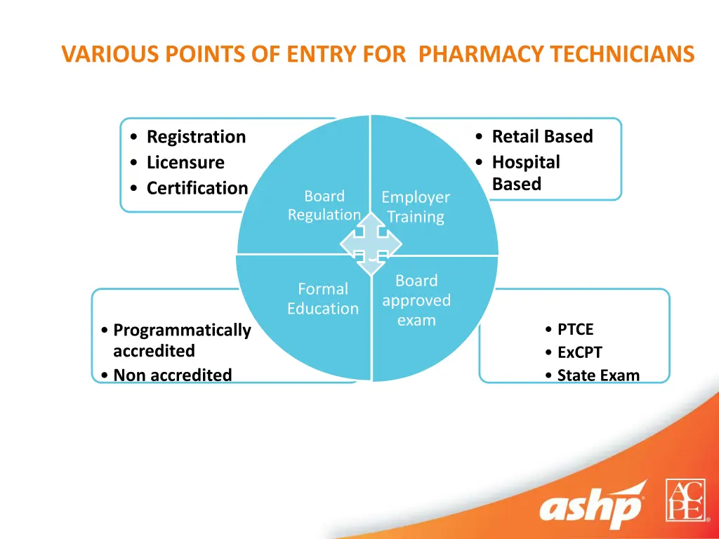 various points of entry for pharmacy technicians