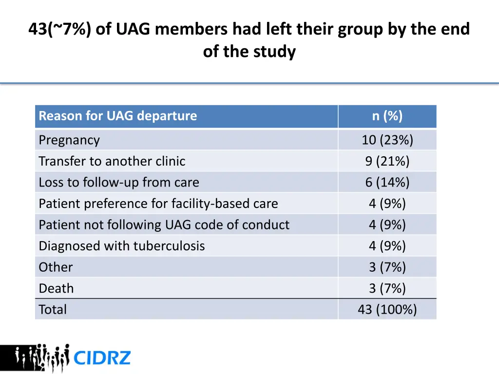 43 7 of uag members had left their group