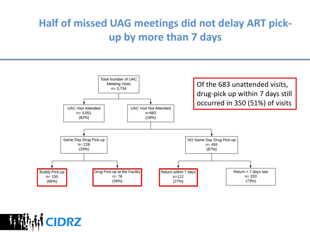 half of missed uag meetings did not delay