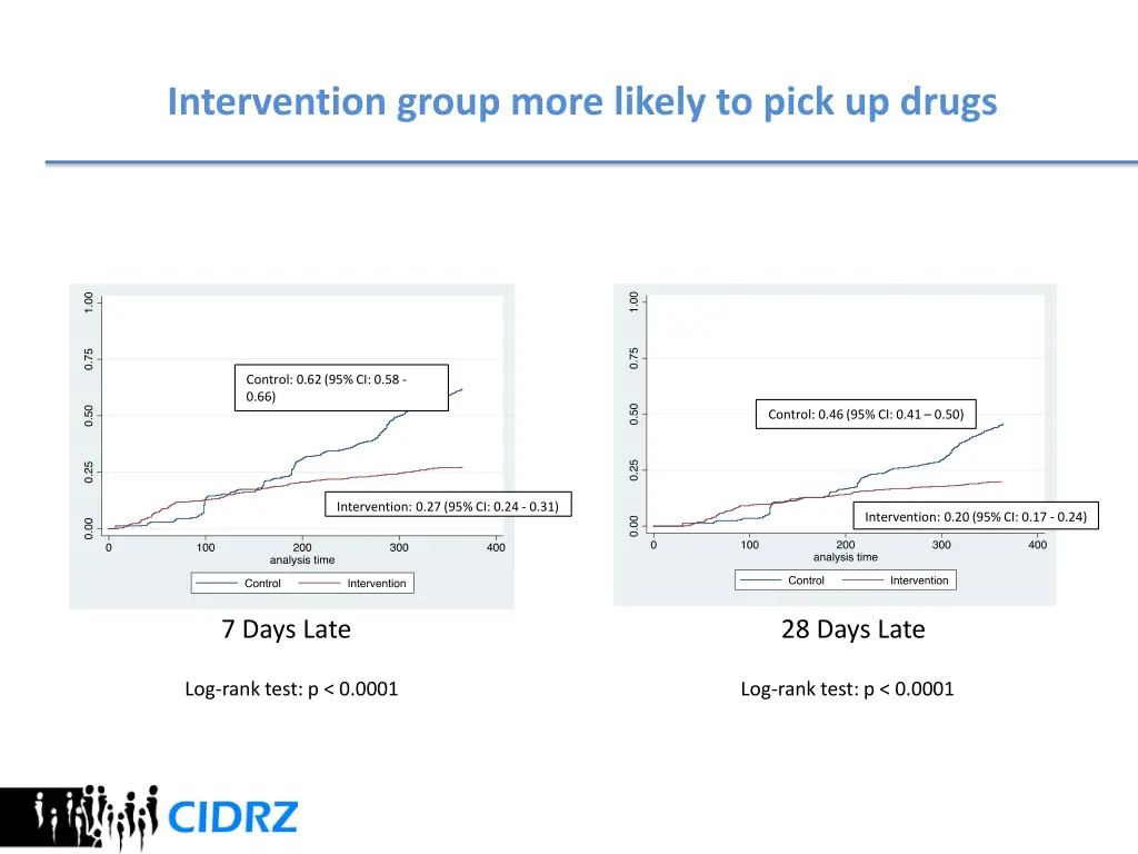 intervention group more likely to pick up drugs