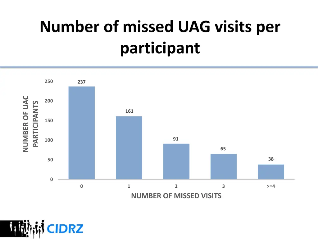 number of missed uag visits per participant