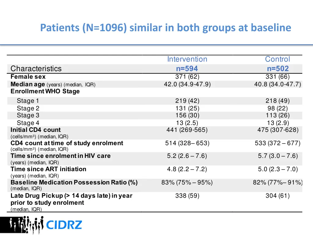 patients n 1096 similar in both groups at baseline