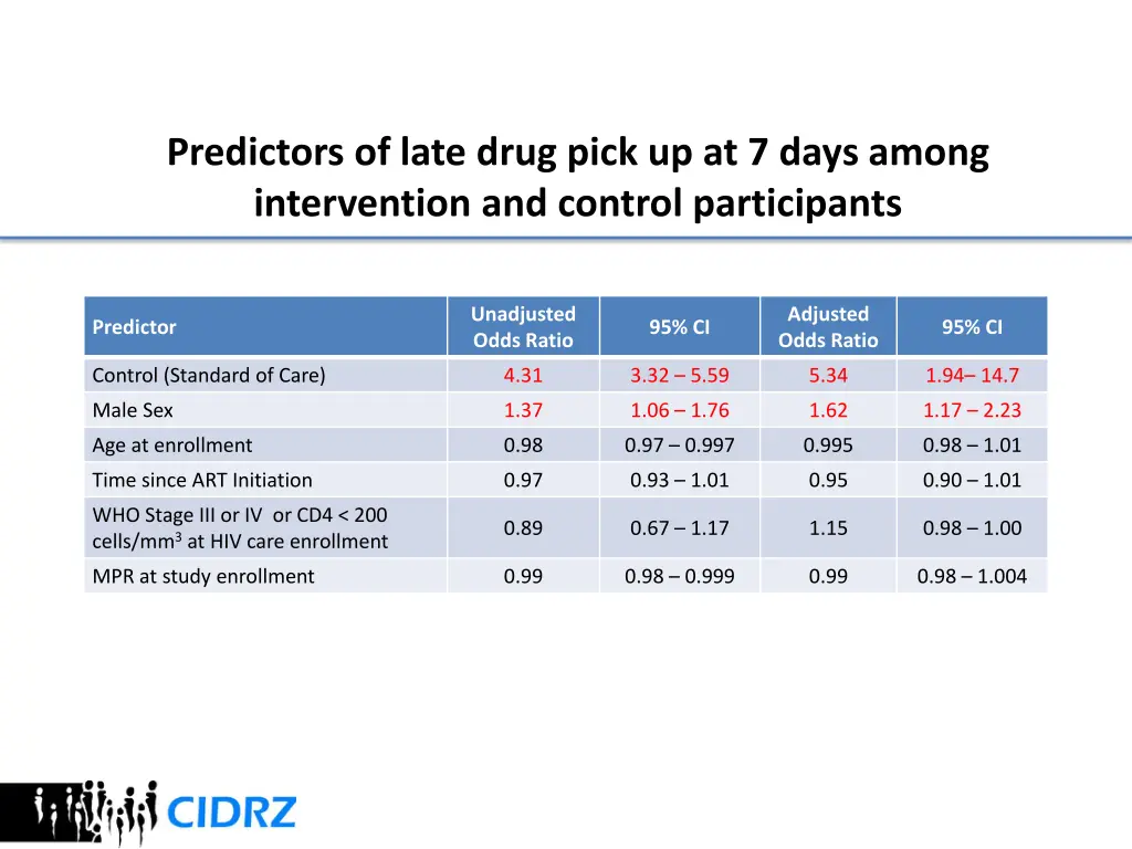 predictors of late drug pick up at 7 days among