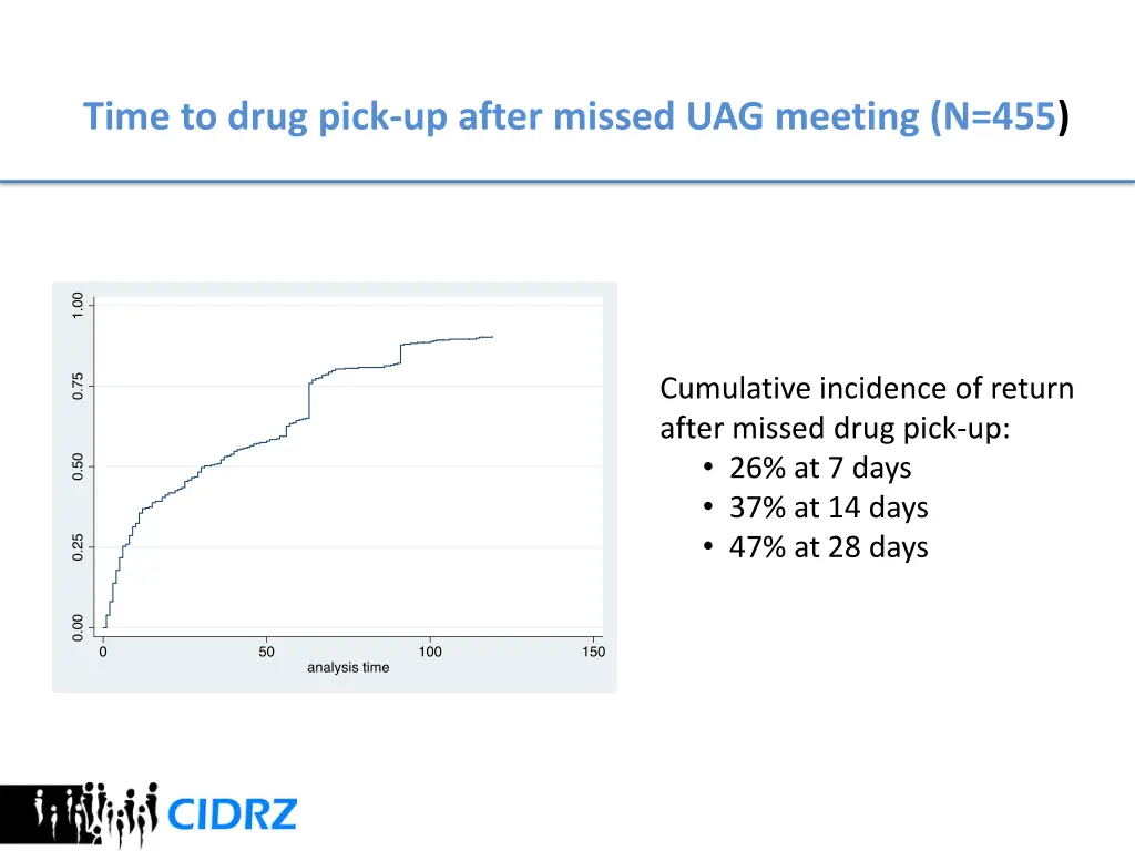 time to drug pick up after missed uag meeting