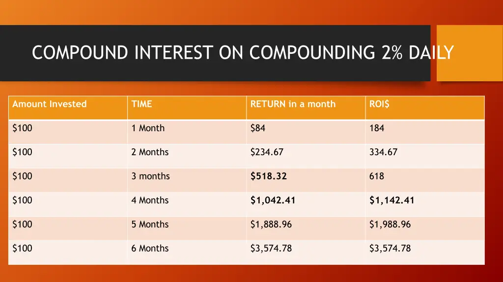 compound interest on compounding 2 daily