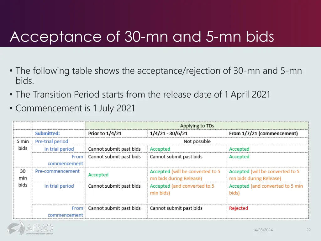 acceptance of 30 mn and 5 mn bids