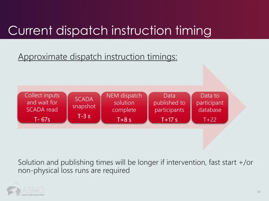 current dispatch instruction timing