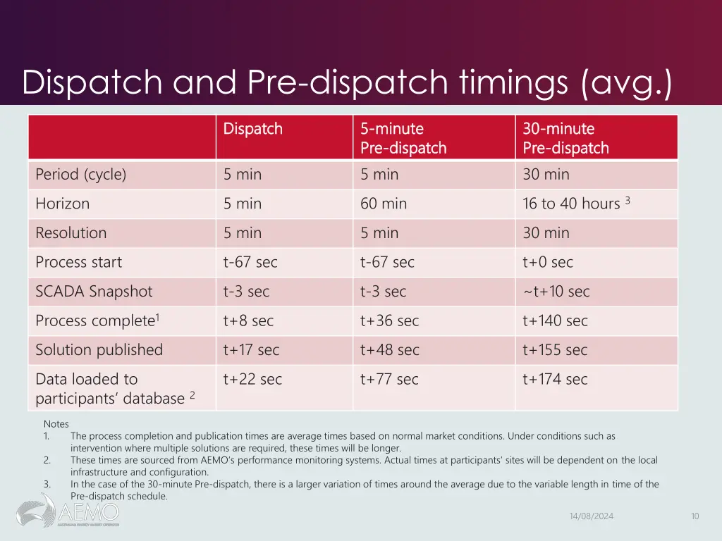 dispatch and pre dispatch timings avg