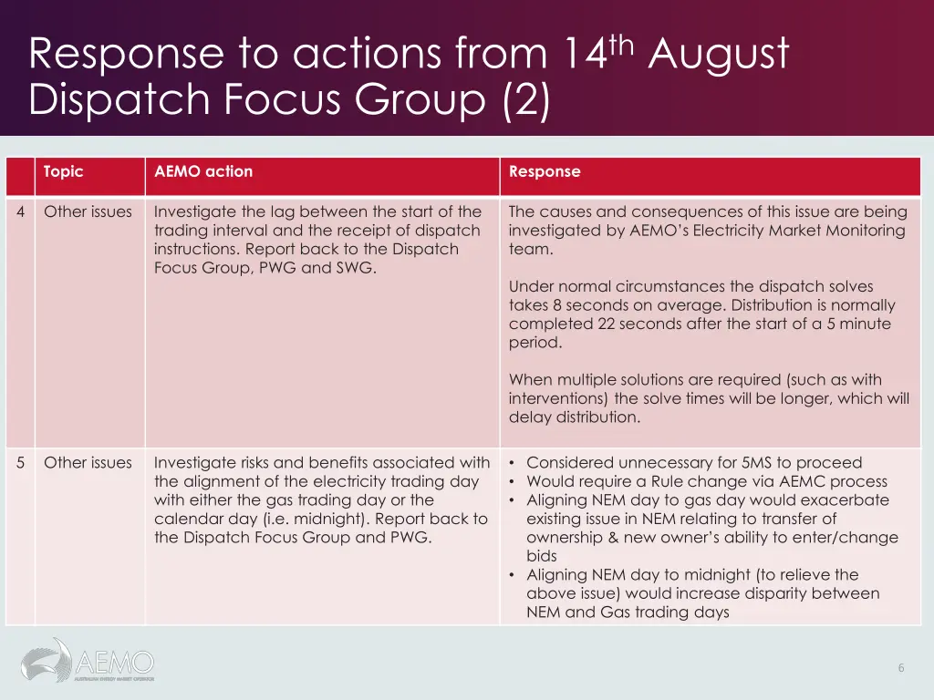 response to actions from 14 th august dispatch 1