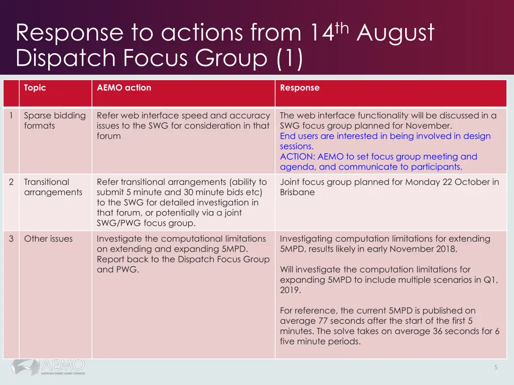 response to actions from 14 th august dispatch