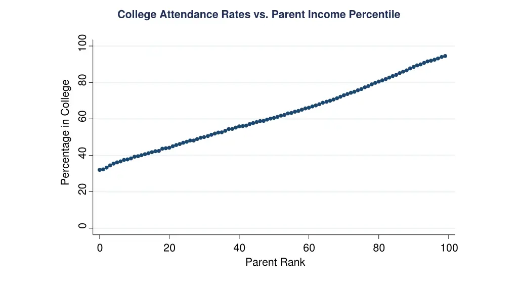 college attendance rates vs parent income