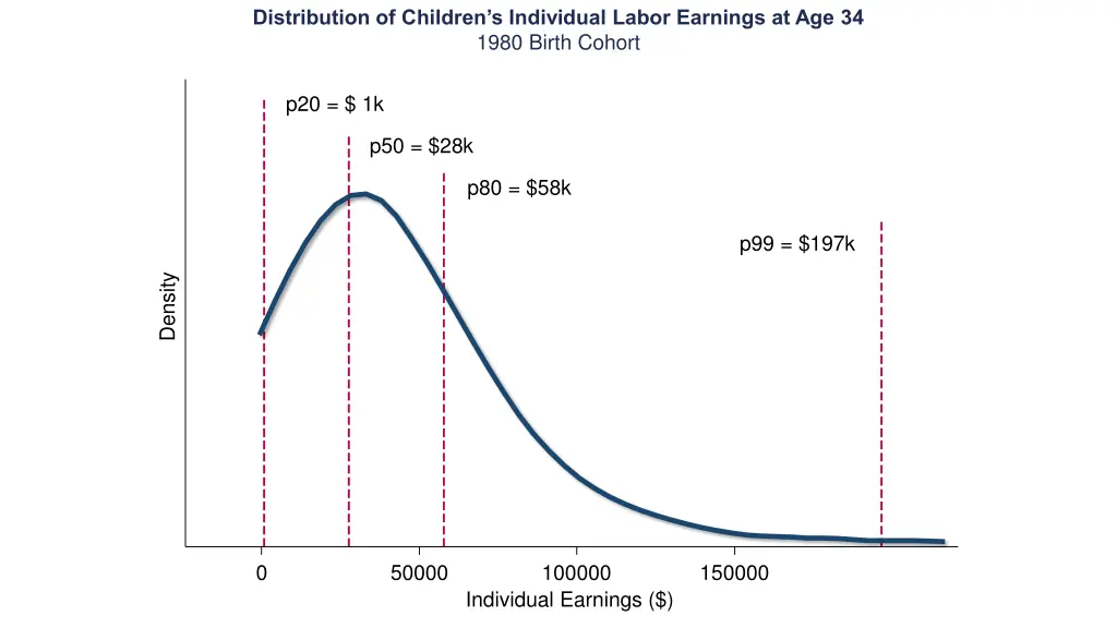 distribution of children s individual labor