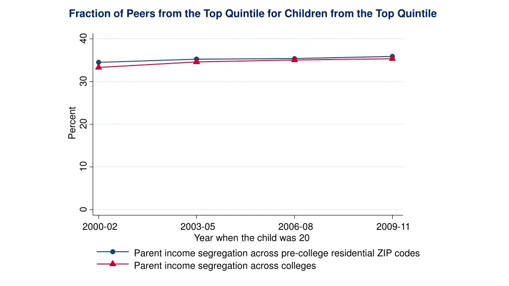 fraction of peers from the top quintile