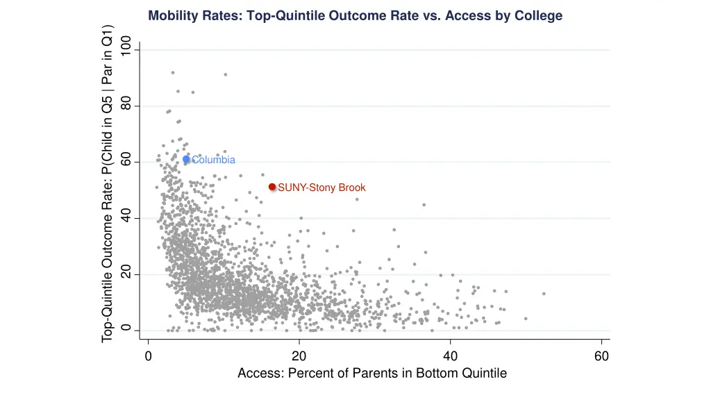 mobility rates top quintile outcome rate 1