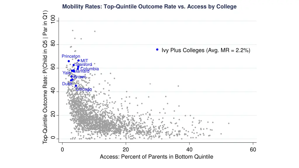 mobility rates top quintile outcome rate 2