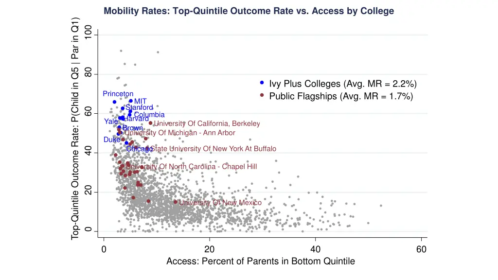 mobility rates top quintile outcome rate 3