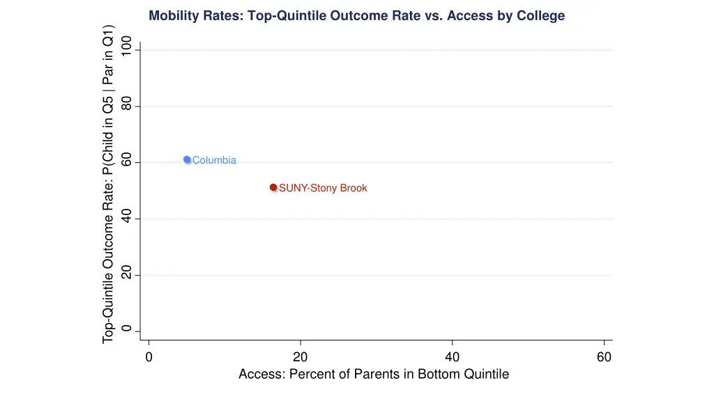 mobility rates top quintile outcome rate