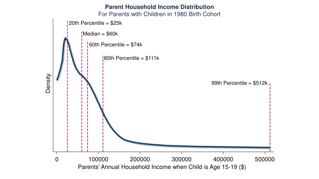 parent household income distribution for parents