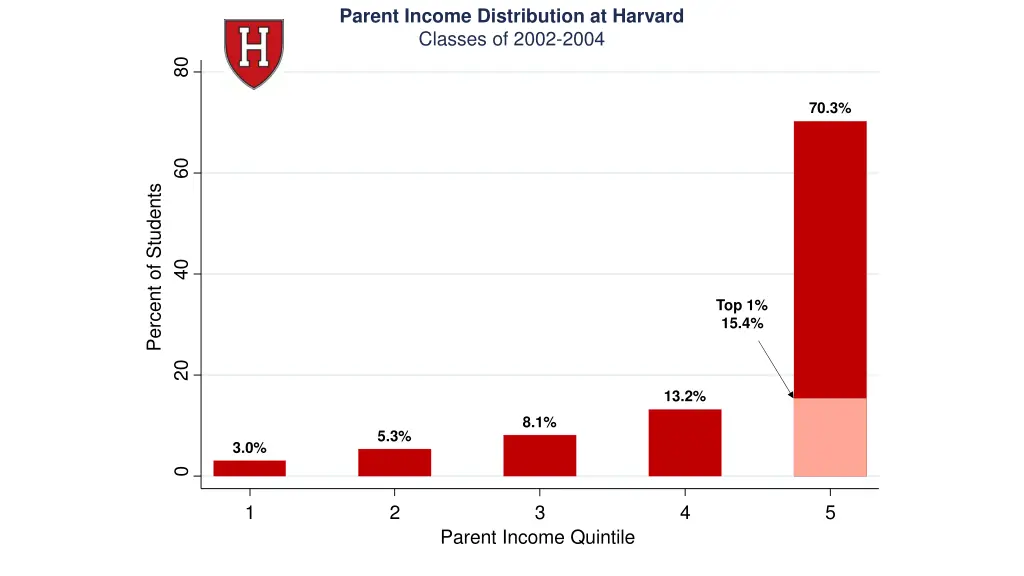 parent income distribution at harvard classes 1