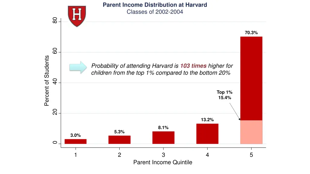 parent income distribution at harvard classes 2