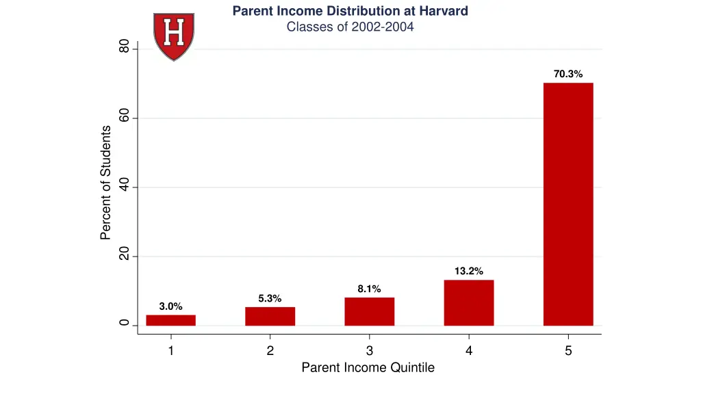 parent income distribution at harvard classes