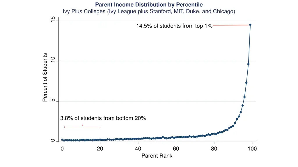 parent income distribution by percentile ivy plus