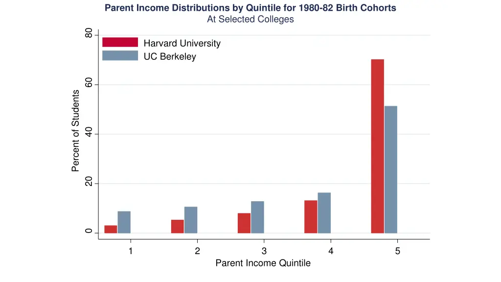 parent income distributions by quintile for 1980 1