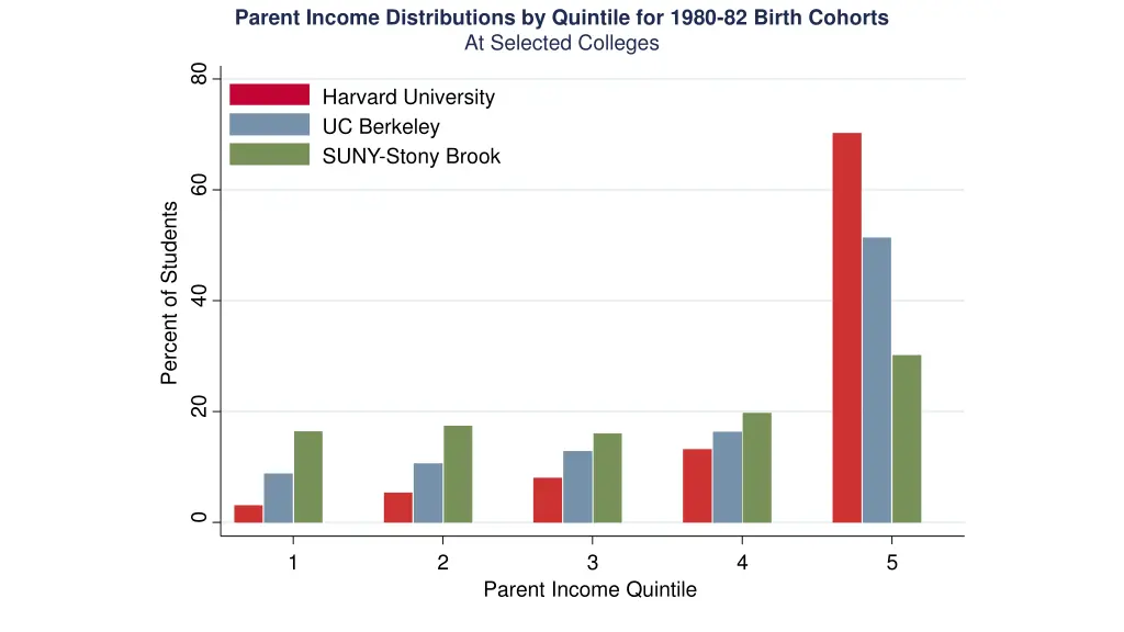 parent income distributions by quintile for 1980 2