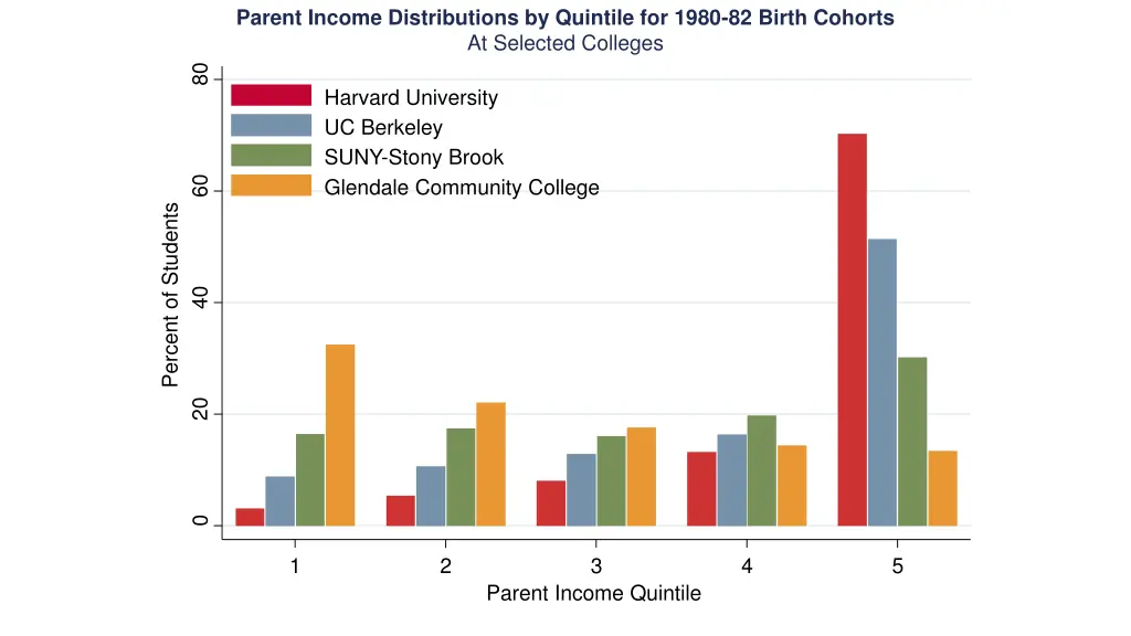 parent income distributions by quintile for 1980 3