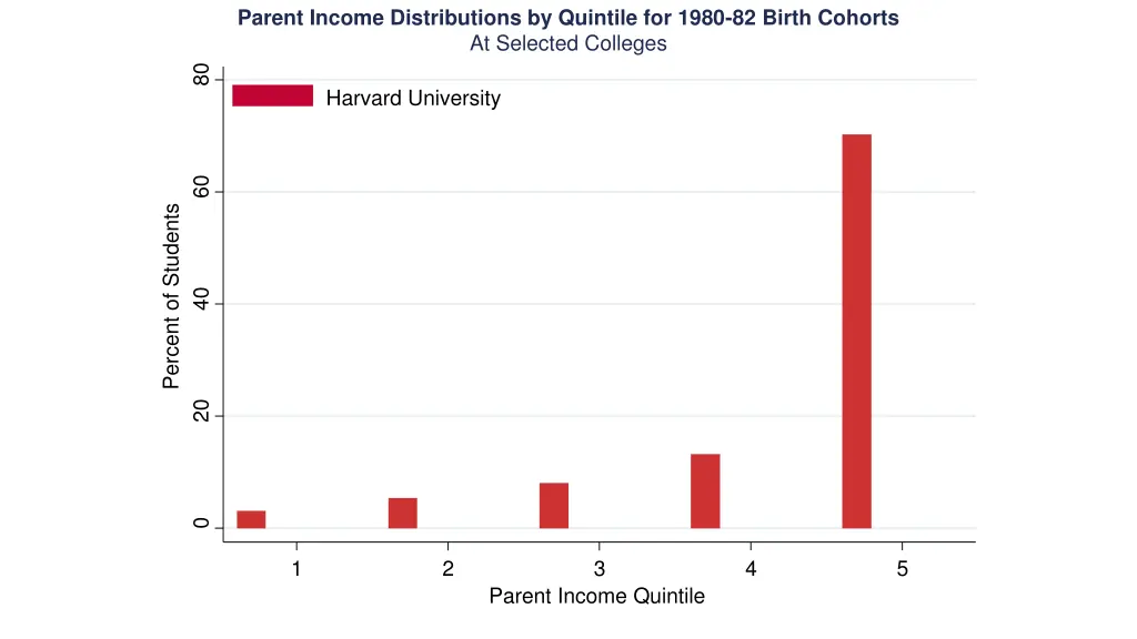 parent income distributions by quintile for 1980