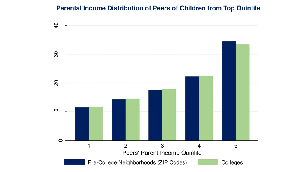 parental income distribution of peers of children 1