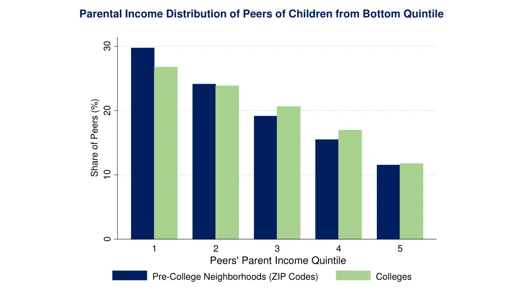 parental income distribution of peers of children