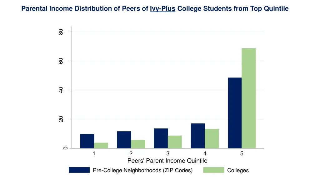 parental income distribution of peers of ivy plus