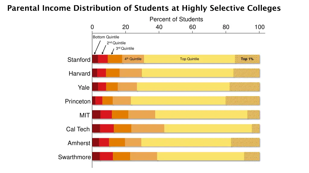 parental income distribution of students