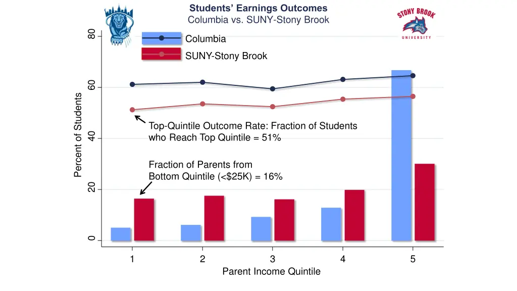 students earnings outcomes columbia vs suny stony 1