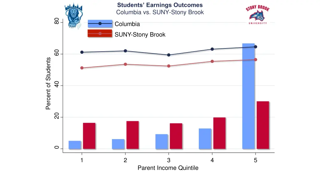 students earnings outcomes columbia vs suny stony